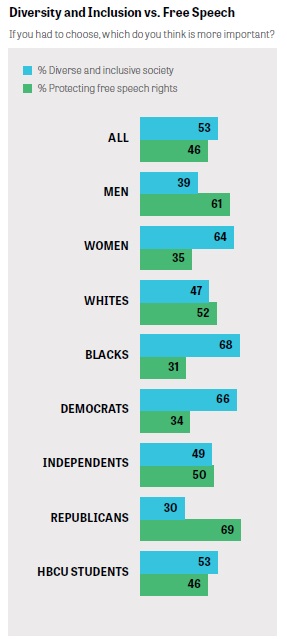 Bar graph showing what student value more: a diverse and inclusive society or free speech. 53 percent of students say diversity is more important than free speech.