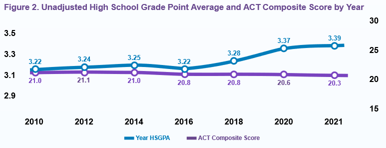 ACT says high school GPAs are rising