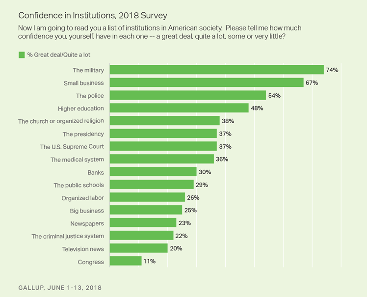 Confidence in institutions, 2018 survey. Now I am going to read you a list of institutions in American society. Please tell me how much confidence you, yourself, have in each one – a great deal, quite a lot, some or very little? Percentage responding great deal/quite a lot: The military, 74 percent. Small business, 67 percent. The police, 54 percent. Higher education, 48 percent. The church or organized religion, 38 percent. The presidency, 37 percent. The U.S. Supreme Court, 37 percent. The medical system, 36 percent. Banks, 30 percent. The public schools, 29 percent. Organized labor, 26 percent. Big business, 25 percent. Newspapers, 23 percent. The criminal justice system, 22 percent. Television news, 20 percent. Congress, 11 percent. Gallup, June 1-13, 2018.