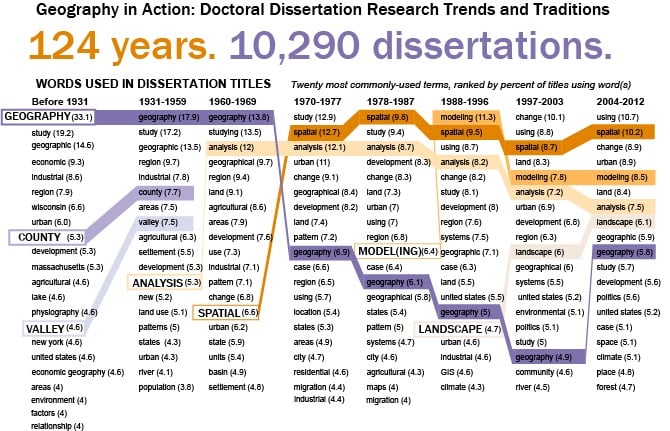 Dissertation words