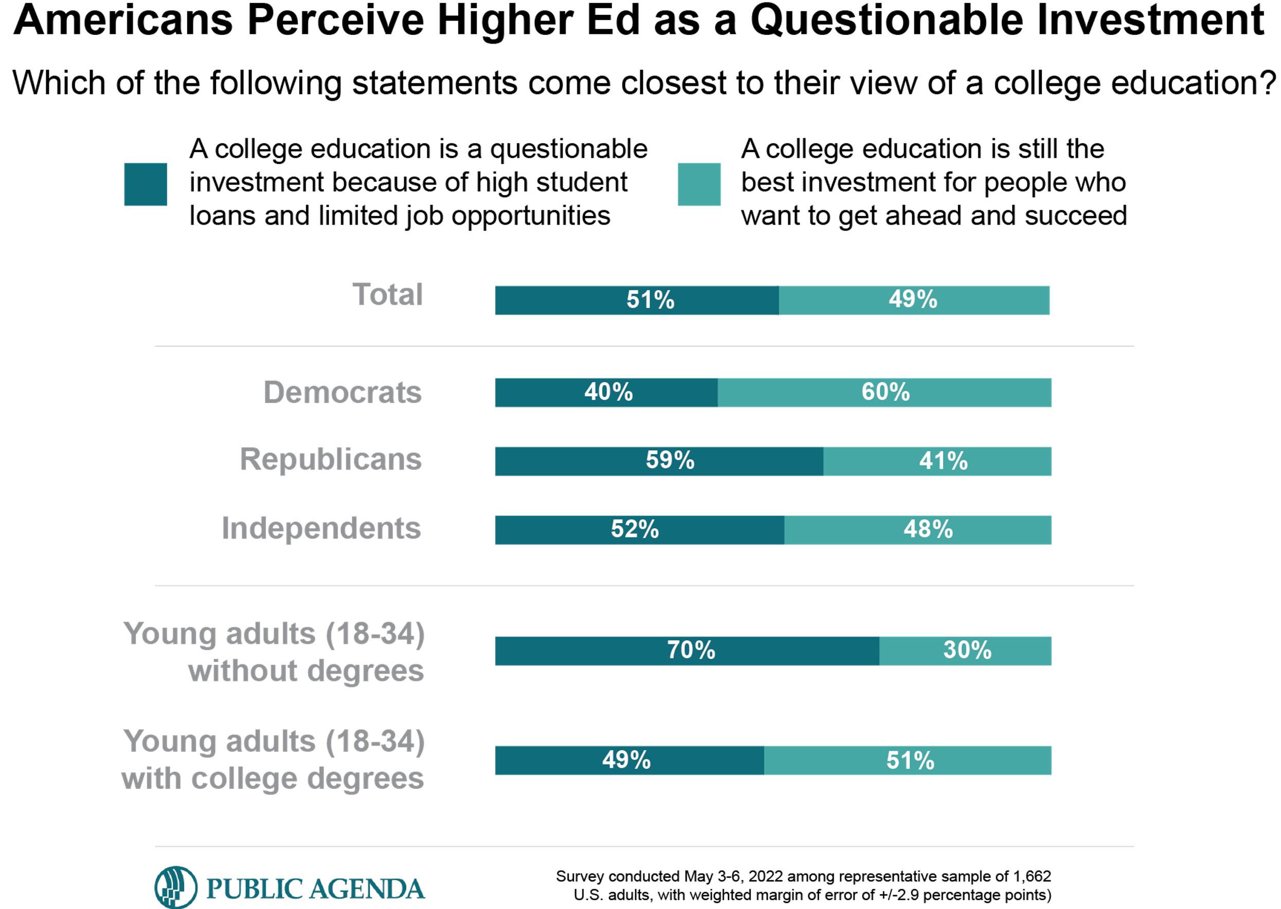 Americans perceive higher ed as a questionable investment: bar chart