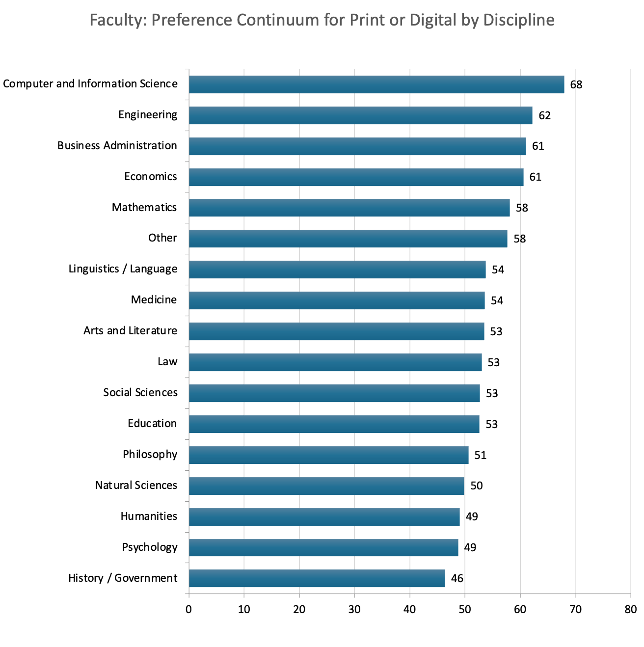 Faculty: preference continuum for print or digital by discipline