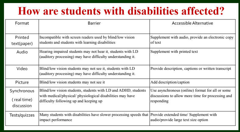 A graphic showing the different ways students with disabilities can be affected by inaccessible course content. Printed text can be incompatible with screen readers used by blind/low-vision students and students with learning disabilities. It should be supplemented with audio and an electronic copy of the text. Audio can be difficult for hearing-impaired students to access, and students with auditory-processing challenges might struggle to comprehend, so printed text should accompany it. Blind/low-vision students may struggle with video, so descriptions/captions/written transcripts can assist. Real-time discussions can be difficult for blind/low-vision students, students with ADHD and learning disabilities, and students with medical/physiological disabilities may have difficulty keeping up. Asynchronous discussions can be more accommodating. Finally, students with disabilities might struggle to process information fast enough to complete a timed test, so they should be given extra time or provided with a large text size option.