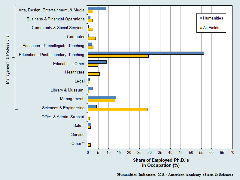 Where Humanities Ph.D.s Work