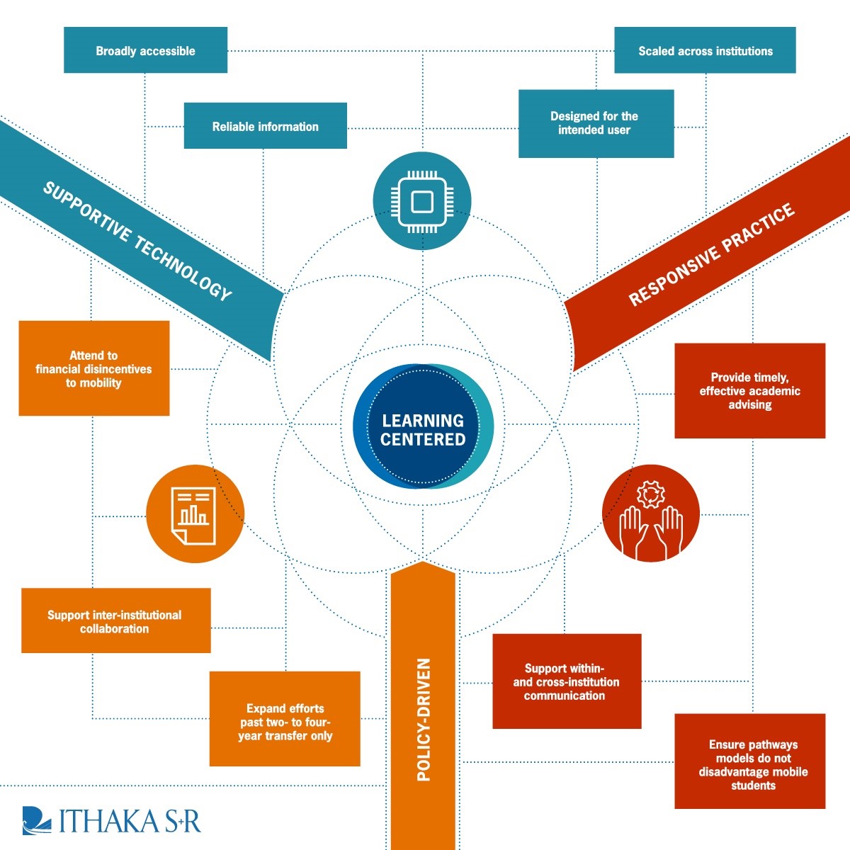 centering learning impacts technology, policy, and practice