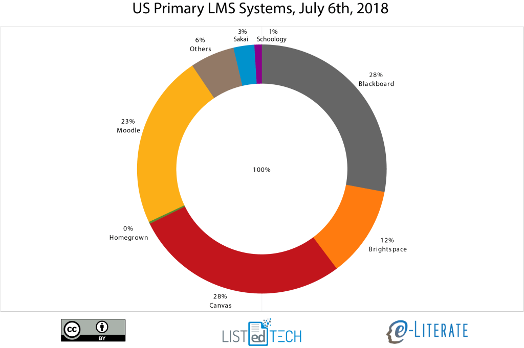 Learning Management System Comparison Chart