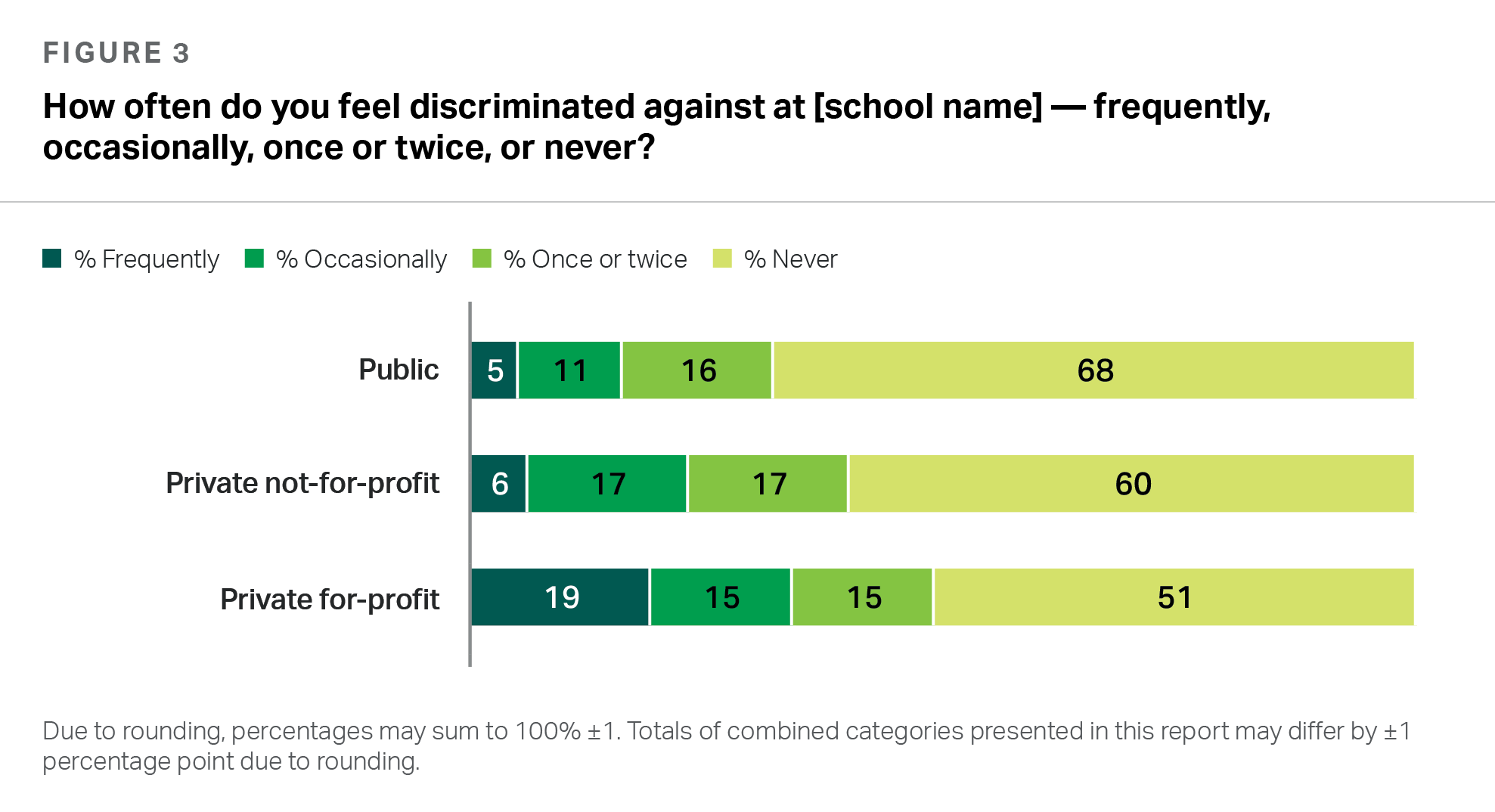 a graph showing differences in discrimination rates for Black students at different kinds of higher ed institutions