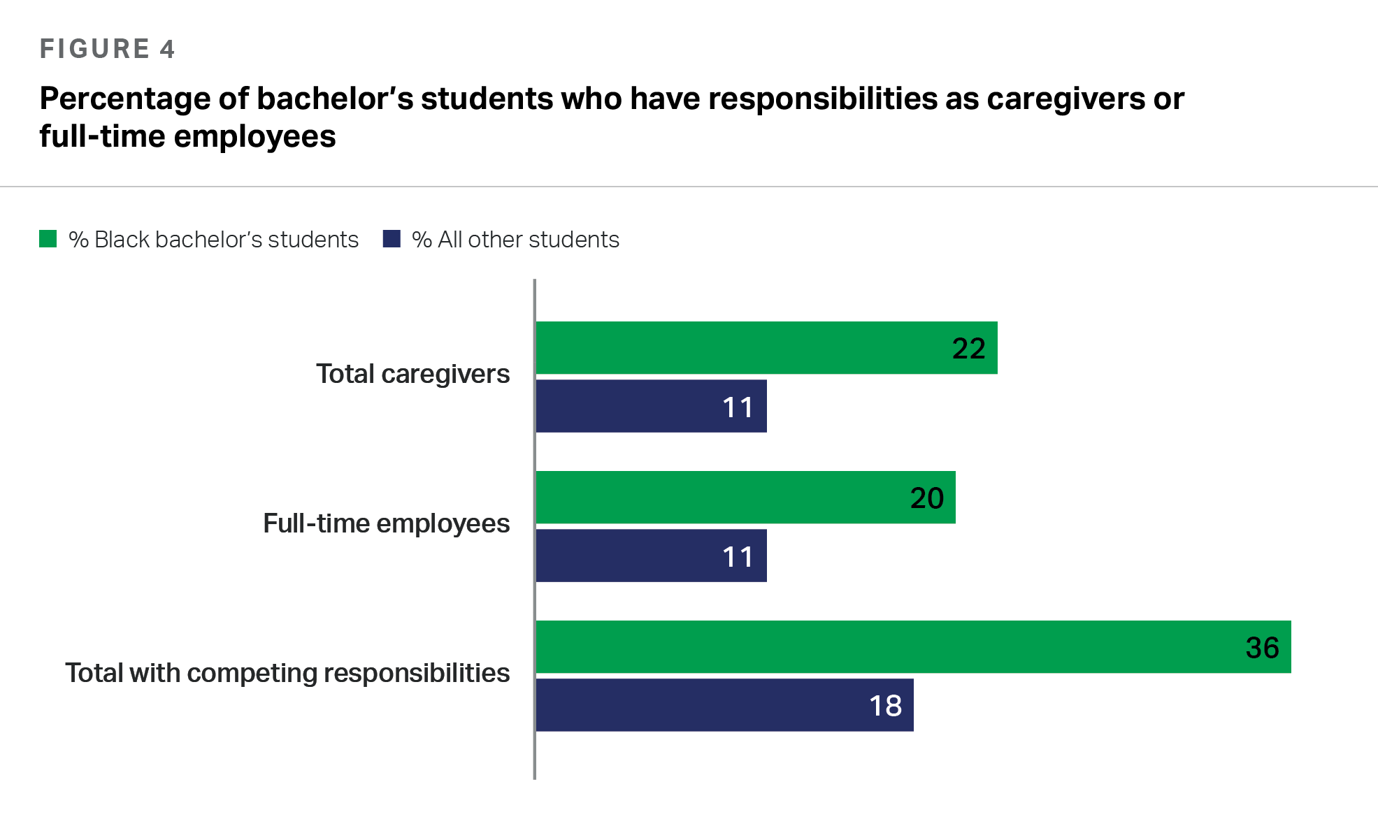 a graph showing that Black students have more out-of-class responsibilities than those of other demographic groups
