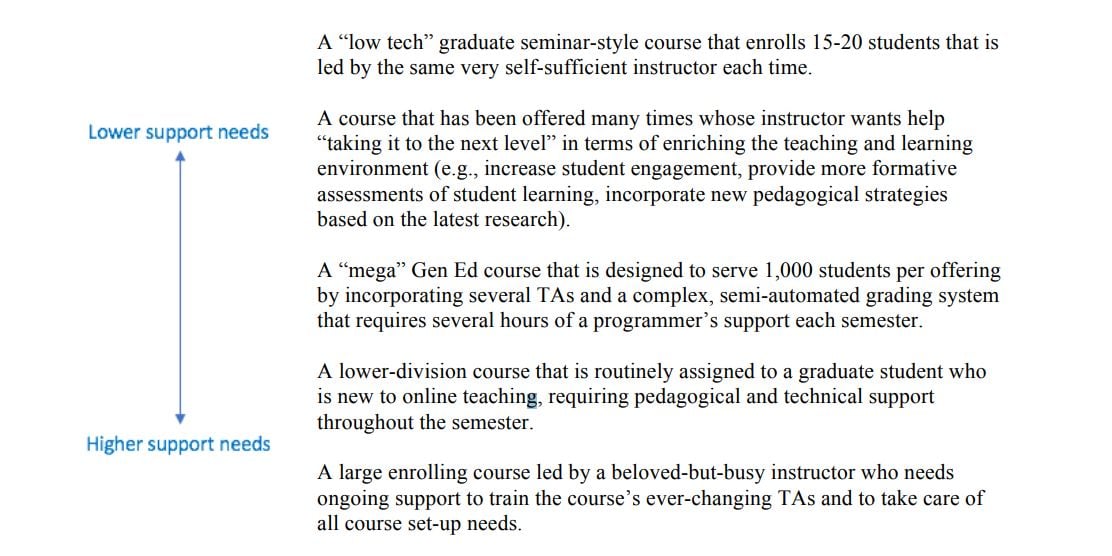 A graphic outlines five varieties of courses in order from lowest to highest amount of needed support. At the top is a low-tech graduate seminar-style course that enrolls in 15-20 students that is led by the same very self-sufficient instructor each time. Below that is a course that has been offered many times whose instructor wants help "taking it to the next level" in terms of enriching the teaching and learning environment (increase student engagement, provide more formative assessments of student learning, incorporate new pedagogical strategies based on the latest research). Below that is a "mega" general education course that is designed to serve 1,000 students per offering by incorporating several TAs and a complex, semi-automated grading system that requires several hours of a programmer's support each semester. Below that is a lower-division course that is routinely assigned to a graduate student who is new to online teaching, requiring pedagogical support and technical support throughout the semester. The lowest item (indicating the highest amount of needed support) is a large-enrolling course led by a beloved but busy instructor who needs ongoing support to train the course's ever-changing TAs and to take care of all course setup needs.