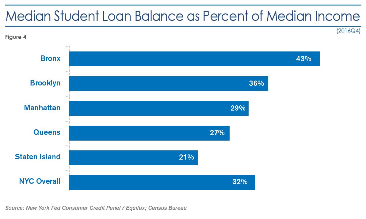 Figure 4: Median Student Loan Balance as Percent of Median Income, fourth quarter 2016. Bronx: 43 percent. Brooklyn: 36 percent. Manhattan: 29 percent. Queens: 27 percent. Staten Island: 21 percent. New York City overall: 32 percent. Source: New York Fed Consumer Credit Panel/Equifax; Census Bureau