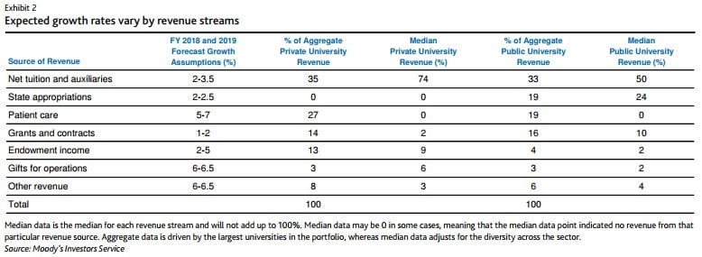 Exhibit 2. Expected growth rates vary by revenue streams. Moody’s forecasts growth assumptions for each revenue source in FY 2018 and 2019: net tuition and auxiliaries: 2-3.5 percent; state appropriations: 2-2.5 percent; patient care: 5-7 percent; grants and contracts: 1-2 percent; endowment income: 2-5 percent; gifts for operations: 6-6.5 percent; and other revenue: 6-6.5 percent. At private universities, sources of aggregate revenue are broken down as follows: net tuition and auxiliaries: 35 percent; state appropriations: 0 percent; patient care: 27 percent; grants and contracts: 14 percent; endowment income: 13 percent; gifts for operations: 3 percent; and other revenue: 8 percent. Median private university revenue breakdown: net tuition and auxiliaries: 74 percent; state appropriations: 0 percent; patient care: 0 percent; grants and contracts: 2 percent; endowment income: 9 percent; gifts for operations: 6 percent; and other revenue: 3 percent. At public universities, sources of aggregate revenue are broken down as follows: net tuition and auxiliaries: 33 percent; state appropriations: 19 percent; patient care: 19 percent; grants and contracts: 16 percent; endowment income: 4 percent; gifts for operations: 3 percent; and other revenue: 6 percent. Median private university revenue breakdown: net tuition and auxiliaries: 50 percent; state appropriations: 24 percent; patient care: 0 percent; grants and contracts: 10 percent; endowment income: 2 percent; gifts for operations: 2 percent; and other revenue: 4 percent. Median data is the median for each revenue stream and will not add up to 100 percent. Median data may be zero in some cases, meaning that the median data point indicated no revenue from that particular revenue source. Aggregate data is driven by the largest universities in the portfolio, whereas median data adjusts for the diversity across the sector. Source: Moody’s Investors Service