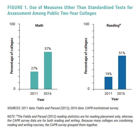 Figure 1: Use of measures other than standardized tests for assessment among public two-year colleges. Bar chart compares percentages of colleges using other measures in 2011 compared to 2016. For math, 27 percent of public two-year colleges were using other measures in 2011, increasing to 57 percent in 2016. In reading, 19 percent were using other measures in 2011, increasing to 51 percent in 2016. Source for 2011 data: Fields and Parsad (2012). Source for 2016 data: CAPR institutional survey. Note: The Fields and Parsad reading statistics are for reading placement only, whereas the CAPR survey data are for both reading and writing. Because many colleges are combining reading and writing course, the CAPR survey grouped them together.
