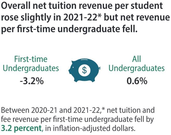 Tuition discounts hit all-time high, NACUBO study finds