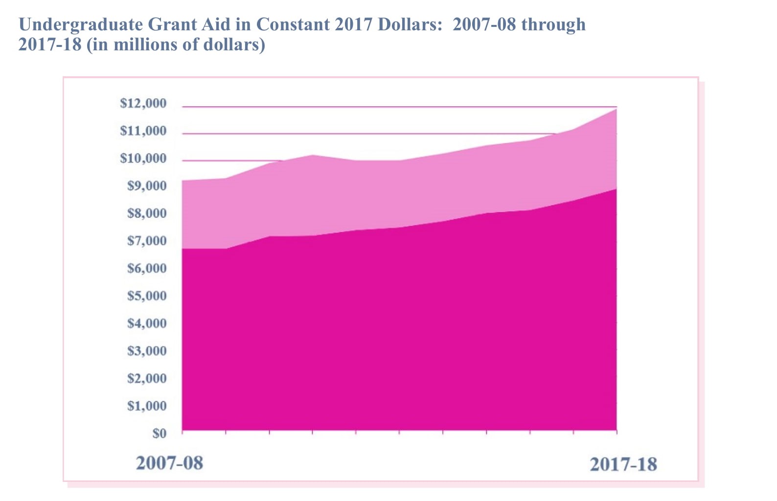 2017 18 Pell Chart