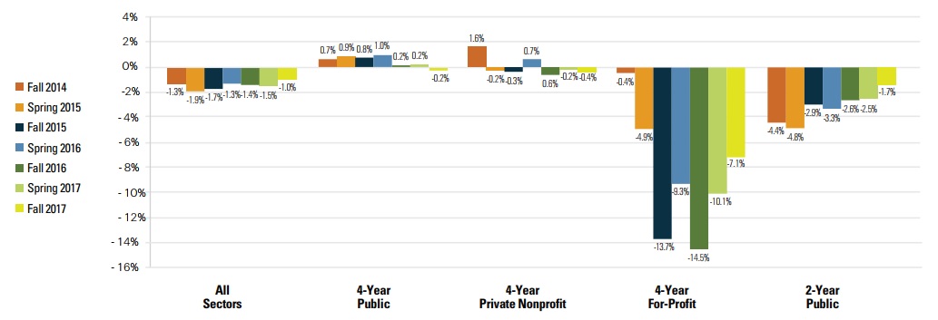 Bar chart shows changes in enrollment across sectors from fall 2014 to fall 2017. For all sectors, fall 2014: -1.3 percent; spring 2015: -1.9 percent; fall 2015: -1.7 percent; spring 2016: -1.3 percent; fall 2016: -1.4 percent; spring 2017: -1.5 percent; fall 2017: -1.0 percent. For four-year public institutions, fall 2014: 0.7 percent; spring 2015: 0.9 percent; fall 2015: 0.8 percent; spring 2016: 1.0 percent; fall 2016: 0.2 percent; spring 2017: 0.2 percent; fall 2017: -0.2 percent. For four-year private nonprofit institutions, fall 2014: 1.6 percent; spring 2015: -0.2 percent; fall 2015: -0.3 percent; spring 2016: 0.7 percent; fall 2016: -0.6 percent; spring 2017: -0.2 percent; fall 2017: -0.4 percent. For four-year for-profit institutions, fall 2014: -0.4 percent; spring 2015: -4.9 percent; fall 2015: -13.7 percent; spring 2016: -9.3 percent; fall 2016: -14.5 percent; spring 2017: -10.1 percent; fall 2017: -7.1 percent. For two-year public institutions, fall 2014: -4.4 percent; spring 2015: -4.8 percent; fall 2015: -2.9 percent; spring 2016: -3.3 percent; fall 2016: -2.6 percent; spring 2017: -2.5 percent; fall 2017: -1.7 percent.