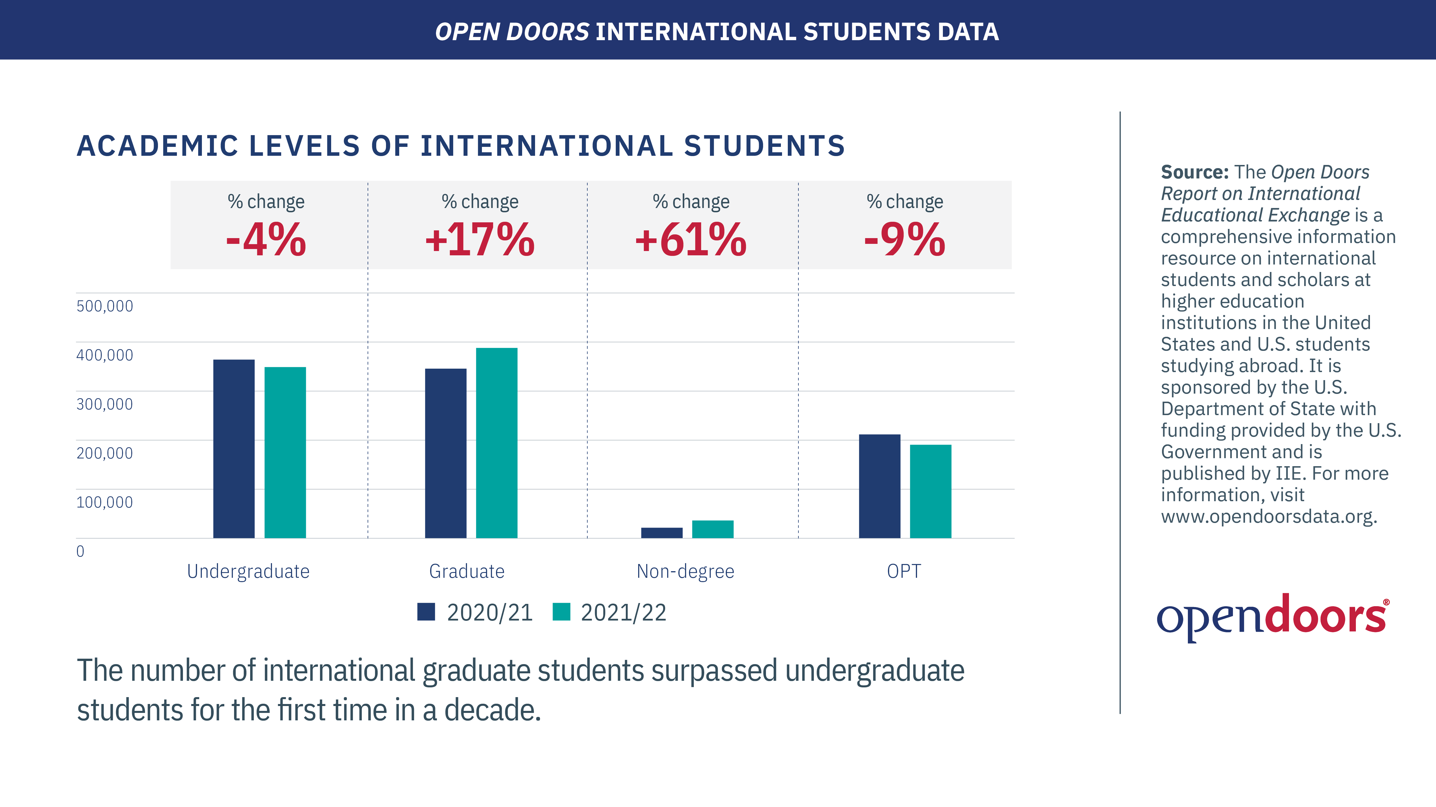 Un gráfico de barras muestra que los estudiantes universitarios internacionales han disminuido en un 4 por ciento, mientras que la matrícula de posgrado ha aumentado significativamente.