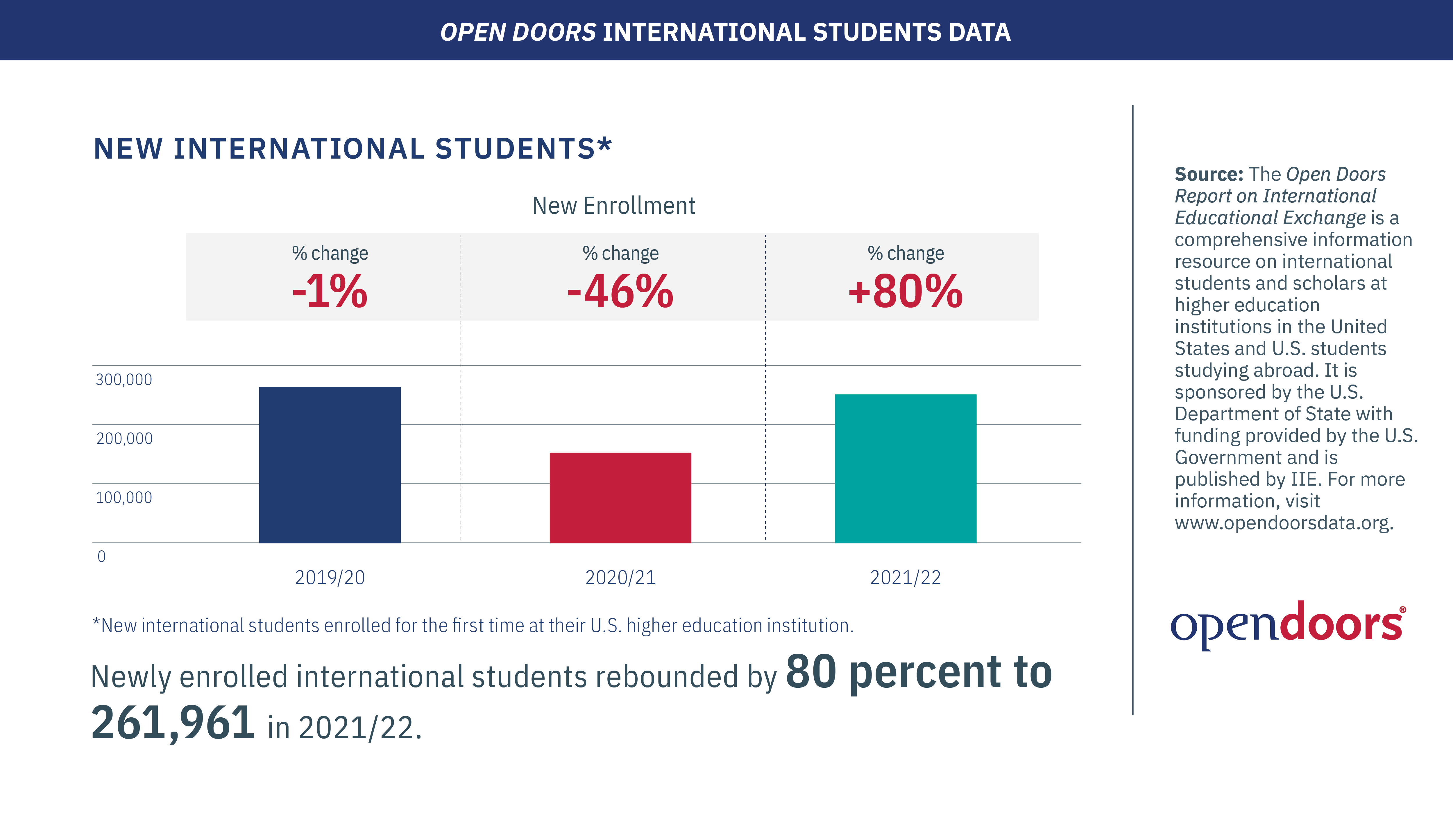 A bar graph showing that new international student enrollment declined by 46 percent in 2020–21, and rose by 80 percent in 2021–22.