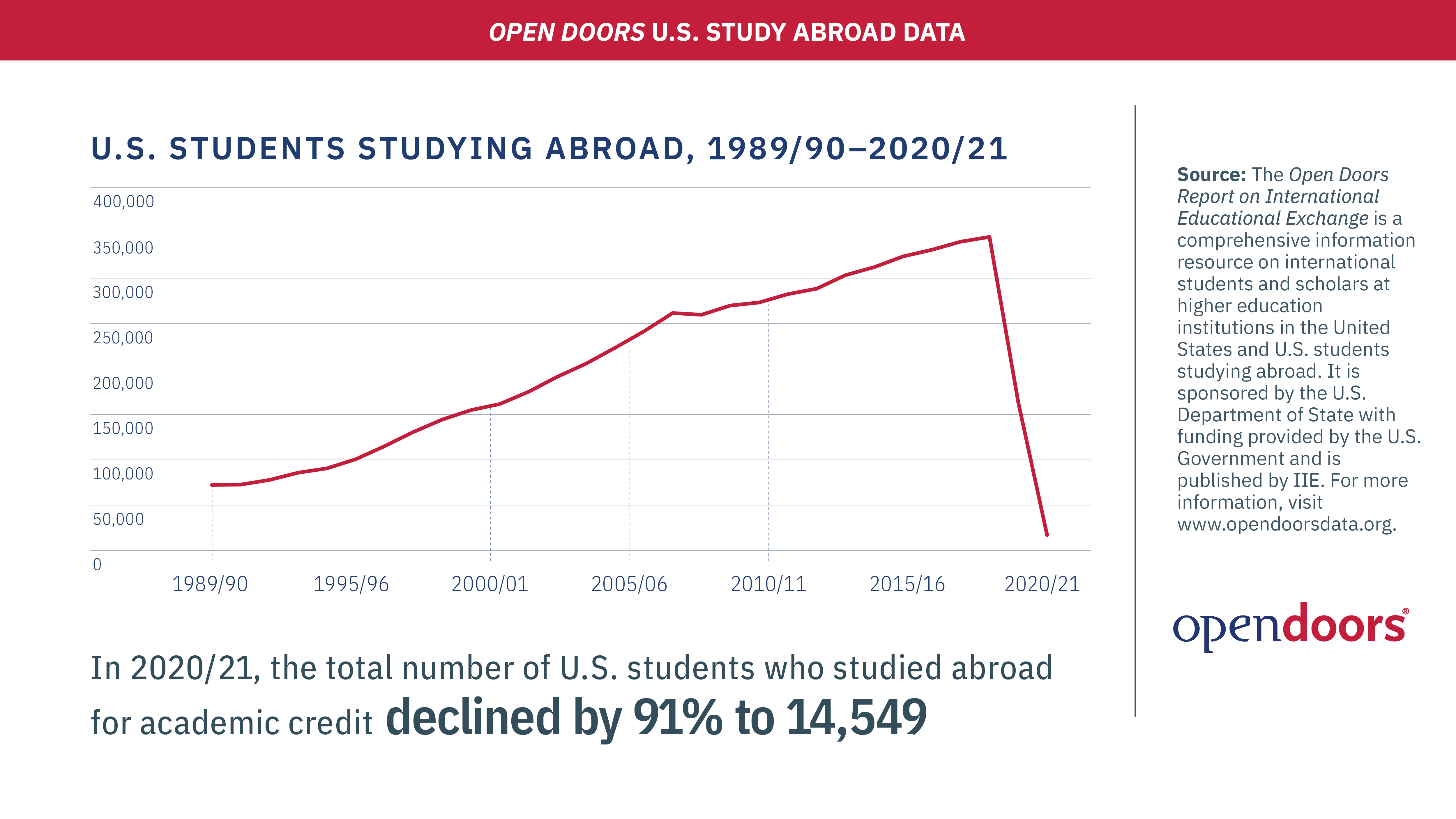 Un gráfico de líneas que muestra la fuerte caída de estudiantes estadounidenses que estudian en el extranjero durante la pandemia