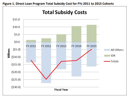 Bar chart: Figure 1. Direct loan program total subsidy cost for fiscal years 2011 to 2015 cohorts. Chart breaks down subsidies between income-driven repayment plans and all others and shows the total rising from fiscal 2012 to fiscal 2015.