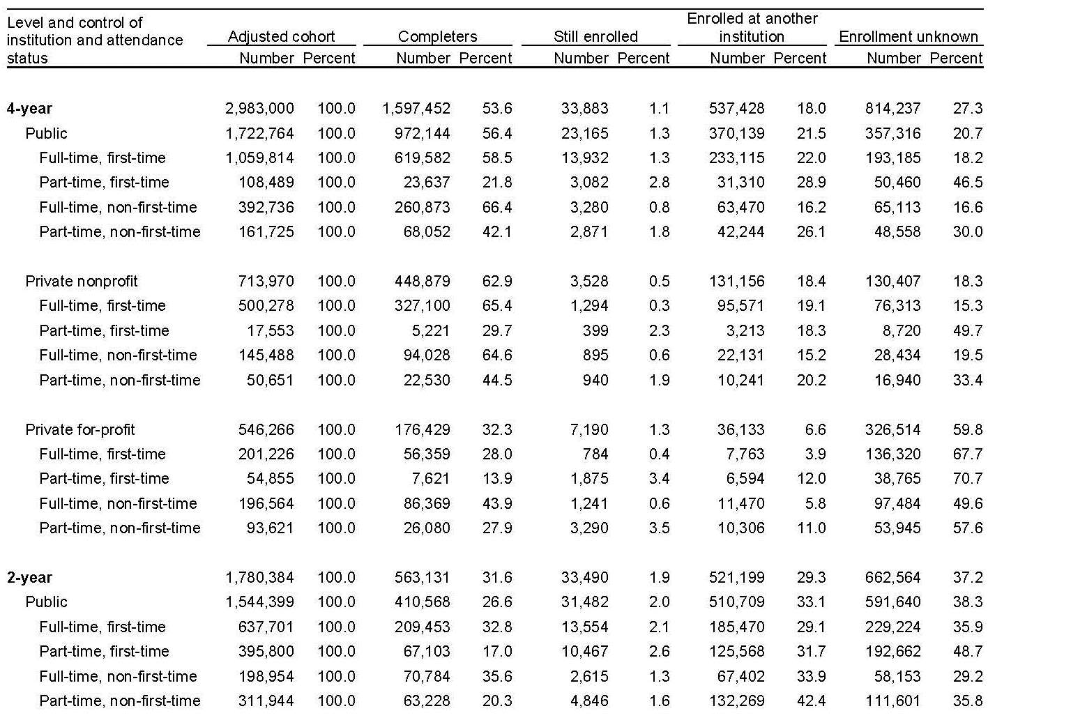 Table shows enrollment broken down by institution type (public or private, 4-year or 2-year, for-profit or nonprofit), student characteristics (full-time first-time, part-time first-time, full-time non-first-time, and part-time non-first time), and student outcomes (completed degree, still enrolled, enrolled at another institution, enrollment unknown).