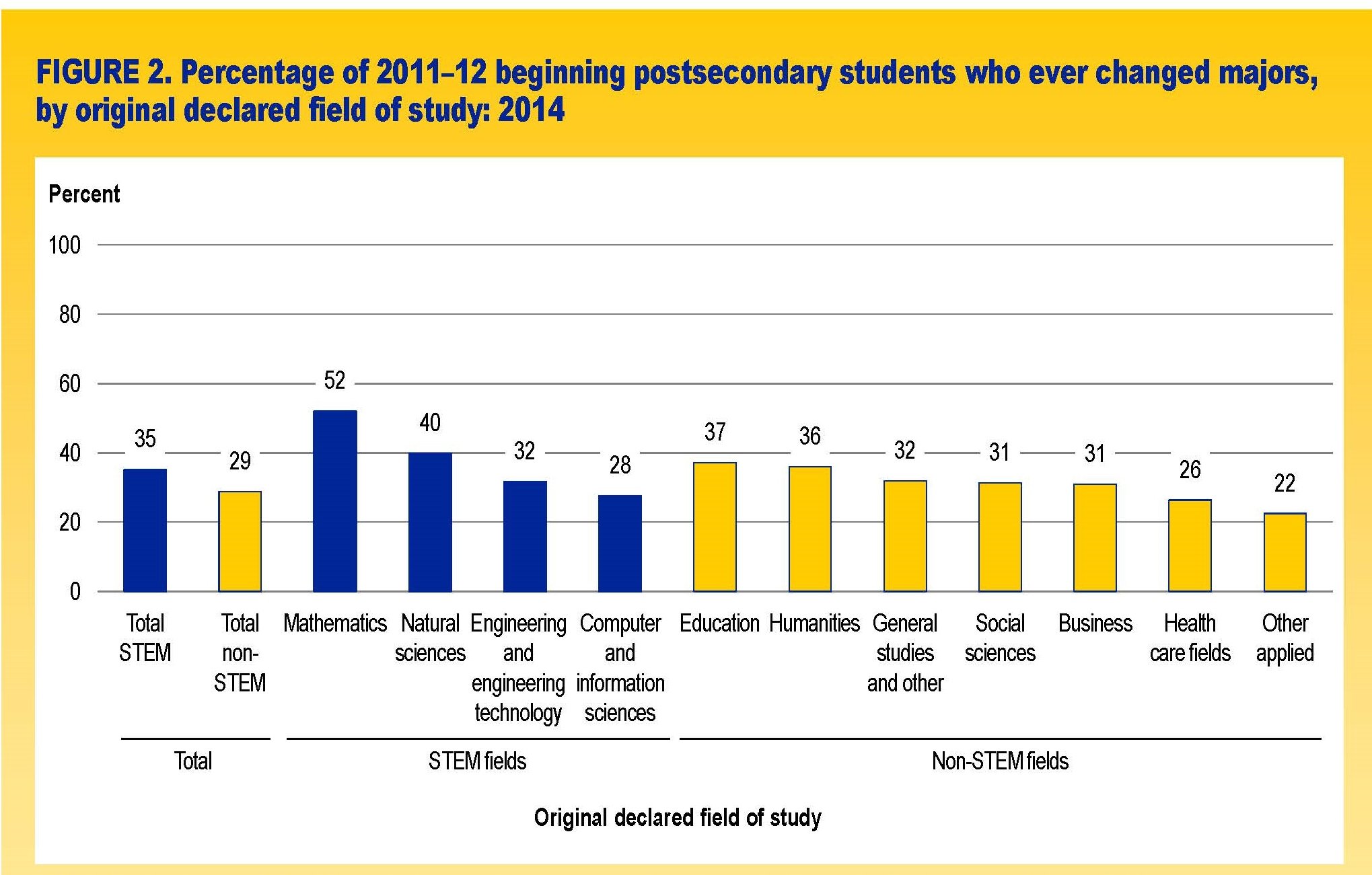 Figure 2. Percentage of 2011-12 beginning postsecondary students who ever changed majors, by original declared field of study: 2014. Bar chart shows 35 percent of total STEM majors changed majors, as did 29 percent of total non-STEM majors. Mathematics: 52 percent. Natural sciences: 40 percent. Engineering and engineering technology: 32 percent. Computer and information sciences: 28 percent. Education: 37 percent. Humanities: 36 percent. General studies and other: 32 percent. Social sciences: 31 percent. Business: 31 percent. Health-care fields: 26 percent. Other applied: 22 percent.
