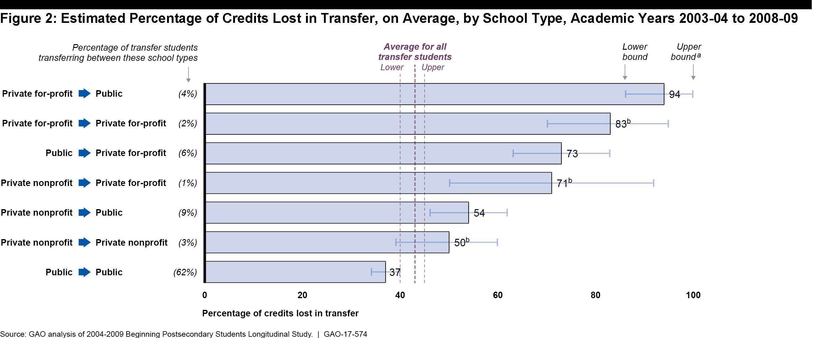 Figure 2: Estimated Percentage of Credits Lost in Transfer, on Average, by School Type, Academic Years 2003-04. Bar chart shows percentages of students transferring by type of institution, and percentage of credits lost in transfer. For students transferring from private for-profit to public (4 percent), 94 percent of credits are lost. For students transferring from private for-profit to private for-profit (2 percent), 83 percent of credits are lost. For students transferring from public to private for-profit (6 percent), 73 percent of credits are lost. For students transferring from private nonprofit to private for-profit (1 percent), 71 percent of credits are lost. For students transferring from private nonprofit to public (9 percent), 54 percent of credits are lost. For students transferring from private nonprofit to private nonprofit (3 percent), 50 percent of credits are lost. For students transferring from public to public (62 percent), 37 percent of credits are lost. Source: GAO analysis of 2003-2009 Beginning Postsecondary Students Longitudinal Study.