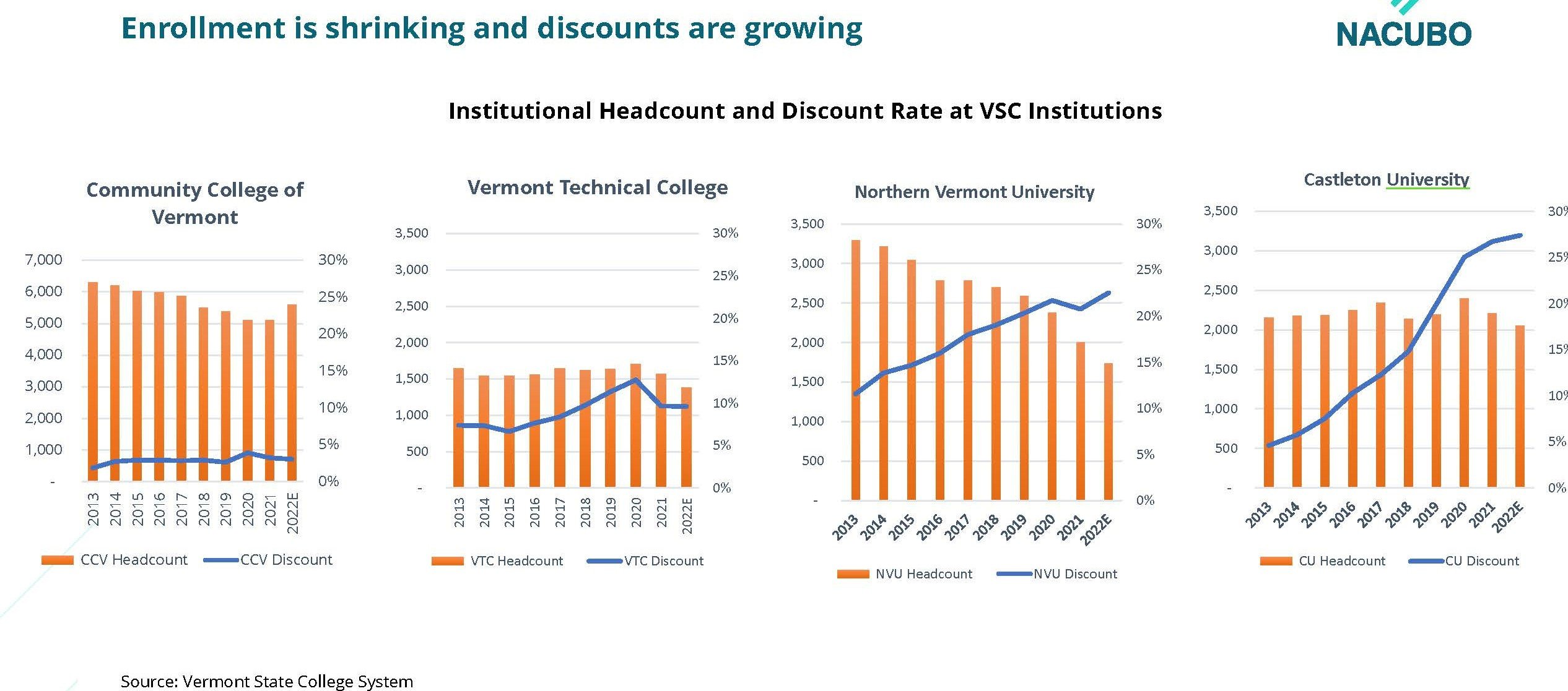 Slide from a NACUBO presentation entitled "Enrollment is shrinking and discounts are growing," with graphs showing those changes.