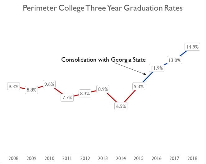 Perimeter College 3-year Graduation Rates