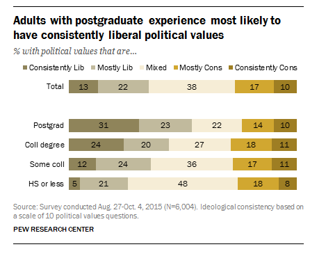 Liberal Vs Conservative Views Chart