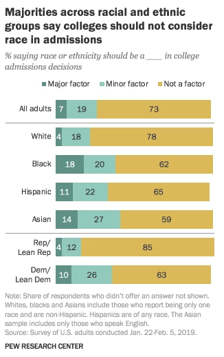 Private, selective colleges more likely to consider race, ethnicity in  admissions