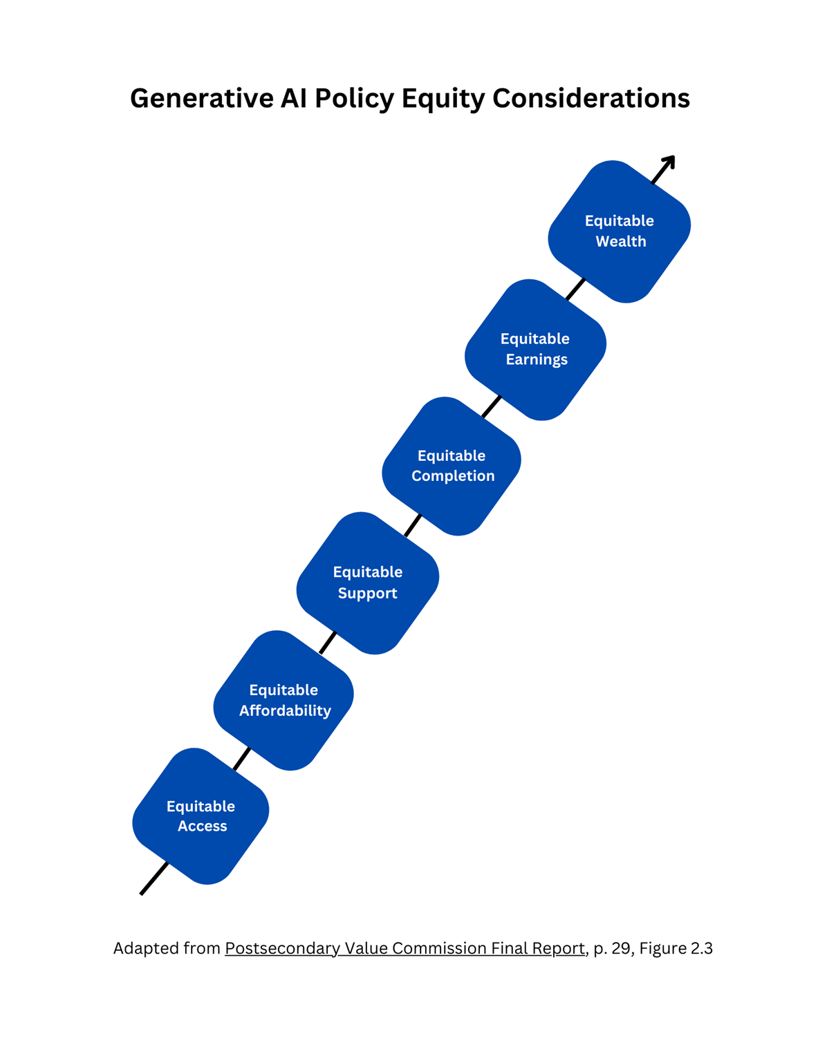 A graphic depicting "Generative AI Policy Equity Considerations," which include equitable access, equitable affordability, equitable support, equitable completion, equitable earnings and equitable wealth. 