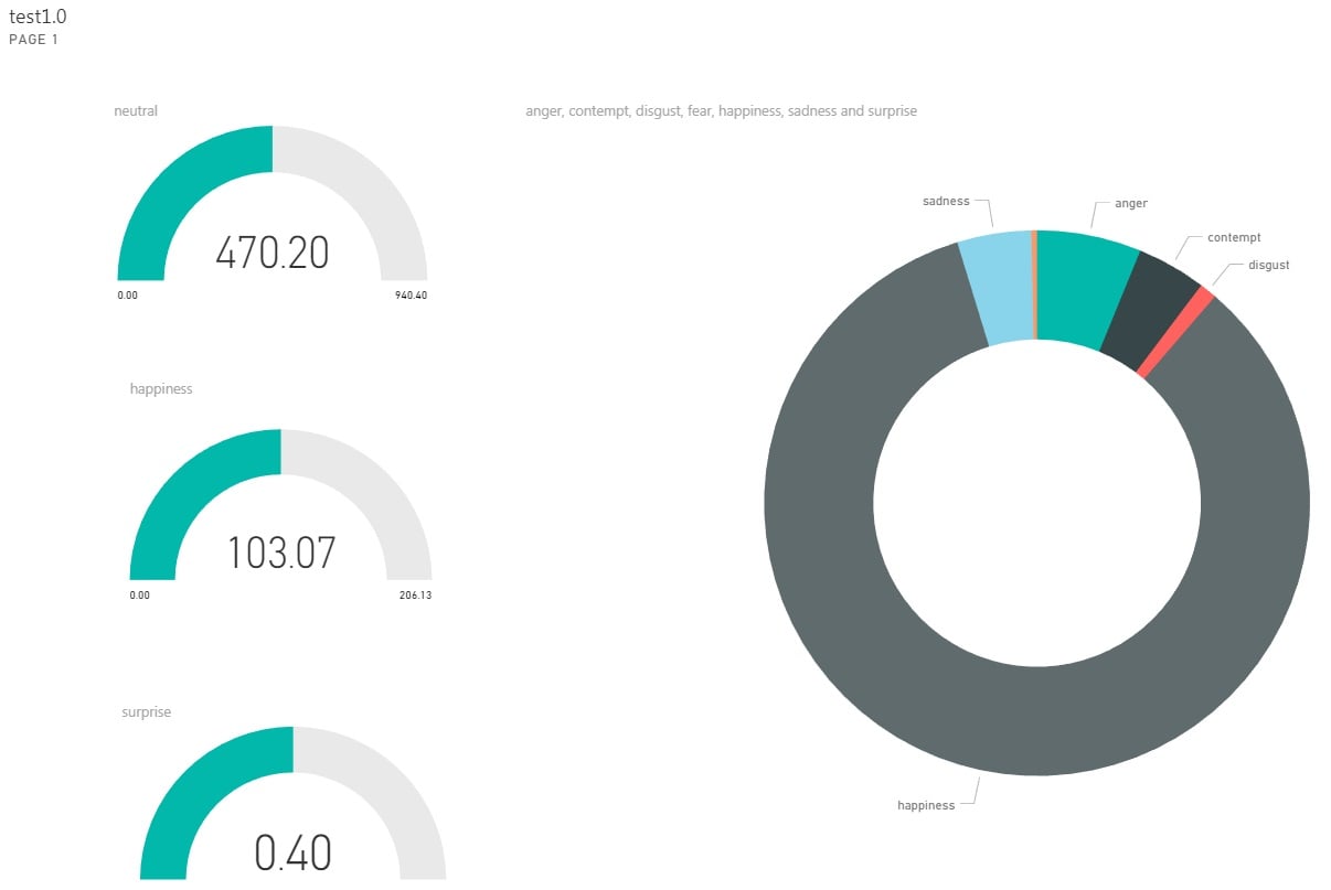 Charts show output of Microsoft PowerBI platform measuring emotions as displayed on subjects’ faces. Emotions are anger, contempt, disgust, fear, happiness, sadness and surprise.