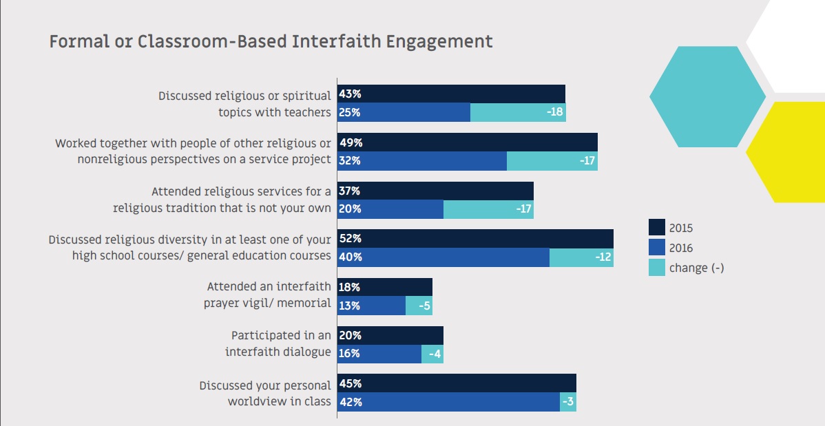 Image: Formal or classroom-based interfaith engagement. Bar chart compares responses in 2015 and 2016 to the following questions: whether students discussed religious or spiritual topics with teachers; whether they worked together with people of other religious or nonreligious perspectives on a service project; whether they attended religious services for a religious tradition not their own; whether they discussed religious diversity in at least one of their high school courses/general education courses; whether they attended an interfaith prayer vigil/memorial; whether they participated in an interfaith dialogue; whether they discussed their personal worldview in class.