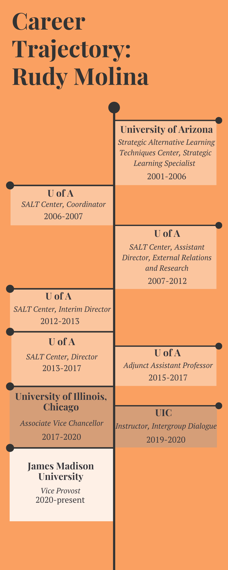 An infographic displays Rudy Molina's career timeline starting in 2001 and ending in 2023. 