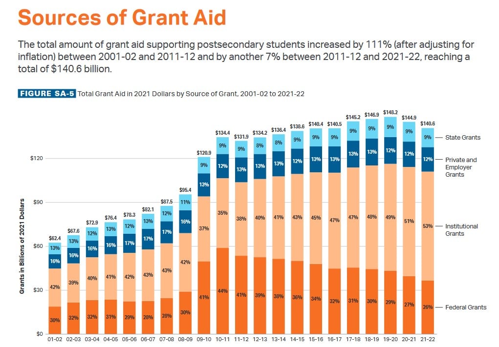 Sources of grant aid: The total amount of grant aid supporting postsecondary students increased by 111% (after adjusting for inflation) between 2001–02 and 2011–12 and by another 7% between 2011–12 and 2021–22, reaching a total of $140.6 billion.