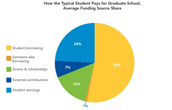 Scholarships for graduate students - Grants vs. Scholarships for Graduate Students