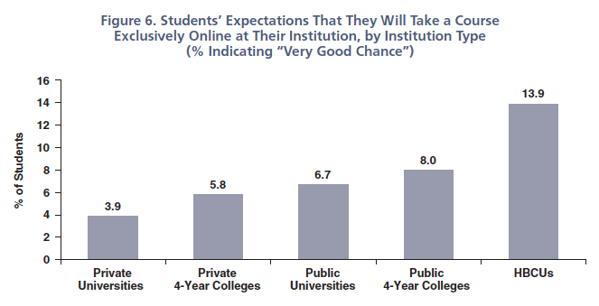 Chart credit: Higher Education Research Institute