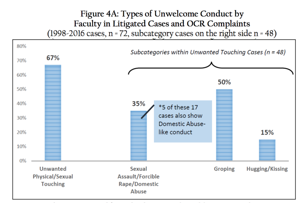 Graph: Types of Unwelcome Conduct by Faculty in Litigated Cases and OCR Complaints, 1998-2016. Shows 67 percent of cases involved unwanted physical/sexual touching. Of subcategories within unwanted touching: 35 percent involved sexual assault/forcible rape/domestic abuse; 50 percent involved groping; and 15 percent involved hugging/kissing. Data from Kidder and Cantalupo.