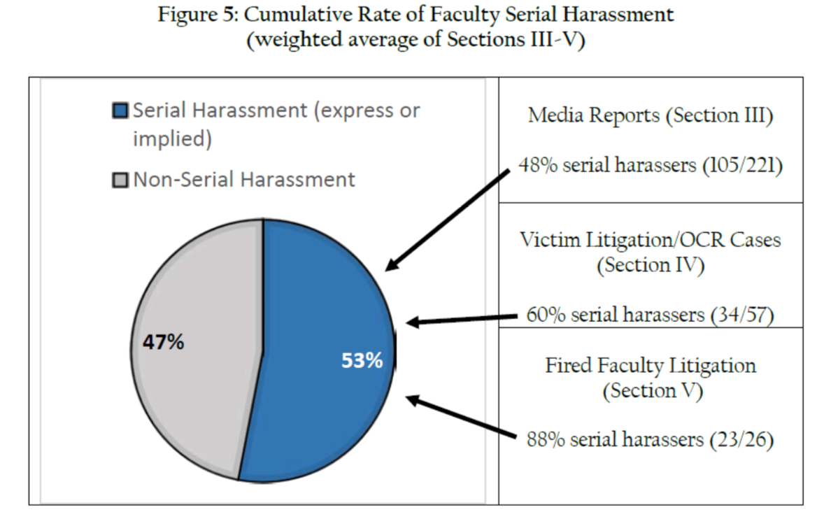 Graph: Cumulative Rate of Faculty Serial Harassment. Pie chart shows 47 percent of cases examined were nonserial harassment, while 53 percent were serial harassment. Of that category, sources included media reports (48 percent serial harassers); victim litigation/OCR cases (60 percent serial harassers); and fired faculty litigation (88 percent serial harassers).