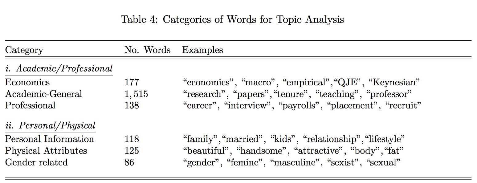 Table 4: Categories of Words for Topic Analysis. Under academic/professional category, subject “economics,” 177 words including “economics,” “macro,” “empirical,” “QJE,” “Keynesian.” Subject “academic (general),” 1,515 words including “research,” “papers,” “tenure,” “teaching,” “professor.” Subject “professional,” 138 words including “career,” “interview,” “payrolls,” “placement,” “recruit.” Under personal/physical category, subject “personal information,” 118 words including “family,” “married,” “kids,” “relationship,” “lifestyle.” Subject “physical attributes,” 125 words including “beautiful,” “handsome,” “attractive,” “body,” “fat.” Subject “gender related,” 86 words including “gender,” “feminine,” “masculine,” “sexist,” “sexual.”