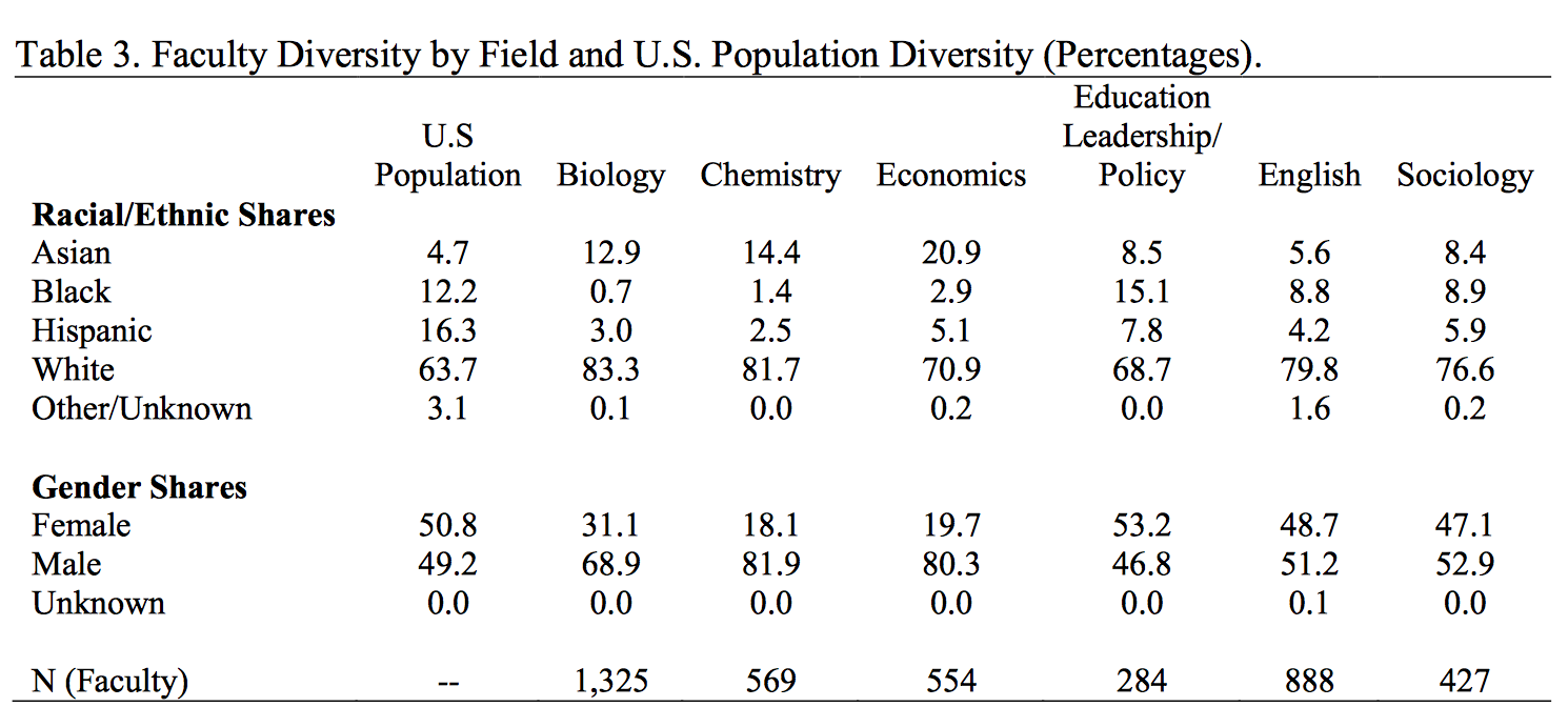 Table 3. Faculty Diversity by Field and U.S. Population Diversity (Percentages). Table breaks down representation by race and gender in biology, chemistry, economics, education leadership/policy, English and sociology, compared to the proportion in the total U.S. population.