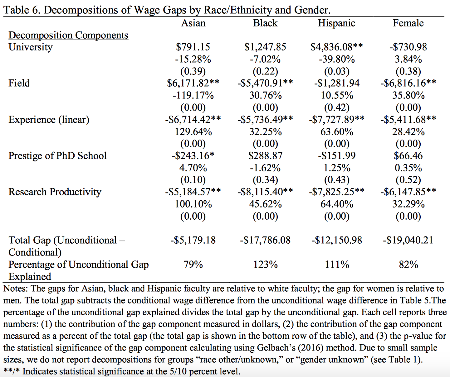 Table 6. Decompositions of Wage Gaps by Race/Ethnicity and Gender. Table breaks down by following decomposition components: university, field, experience (linear), prestige of Ph.D. school, and research productivity. Note: The gaps for Asian, black and Hispanic faculty are relative to white faculty; the gap for women is relative to men.