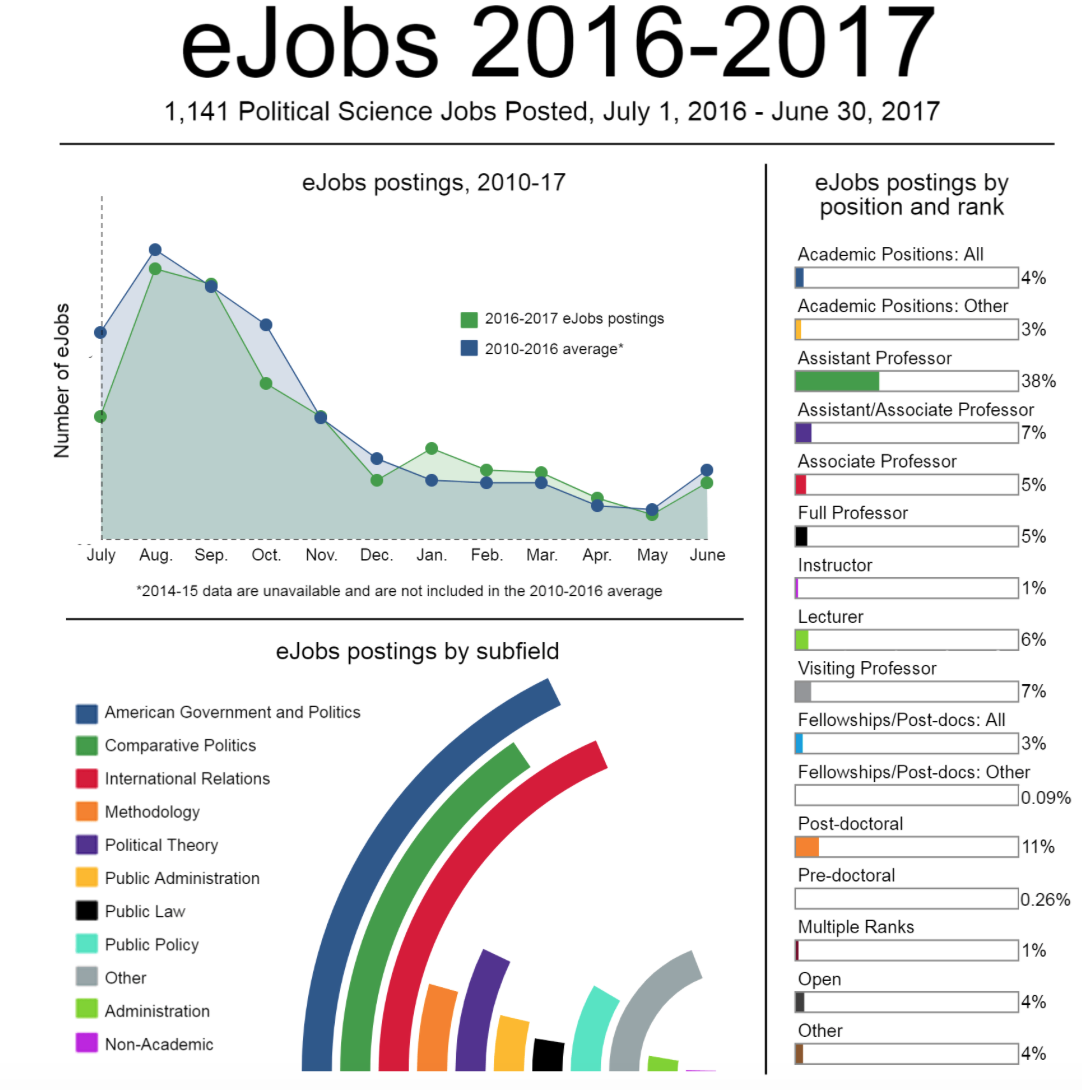 eJobs 2016-17: 1,141 political science jobs posted, July 1, 2016 – June 30, 2017. Line graphs breaks down number of job listings per month compared to 2010-16 average. Bar charts break down postings by position and rank. Third graph breaks down postings by subfield. 