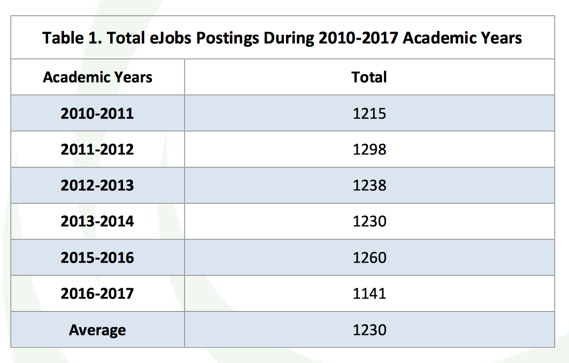 Table 1. Total eJobs Postings During 2010-17 Academic Years. For 2010-11, 1,215. For 2011-12, 1,298. For 2012-13, 1,238. For 2013-14, 1,230. For 2015-16, 1,260. For 2016-17, 1,141. Average of 1,230.