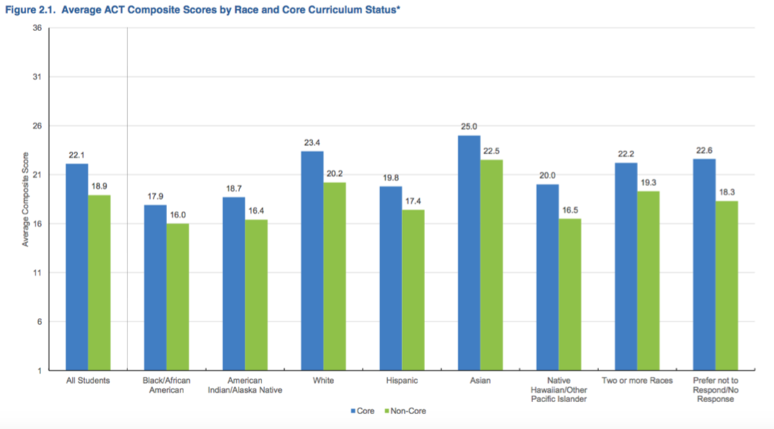 Figure 2.1: Average ACT Composite Scores by Race and Core Curriculum Status. Bar chart shows average composite scores, broken down by those who took core courses and those who did not, for all students, black/African-American students, American Indian/Alaska Native students, white students, Hispanic students, Asian students, Native Hawaiian/other Pacific Islander students, and students of two or more races.