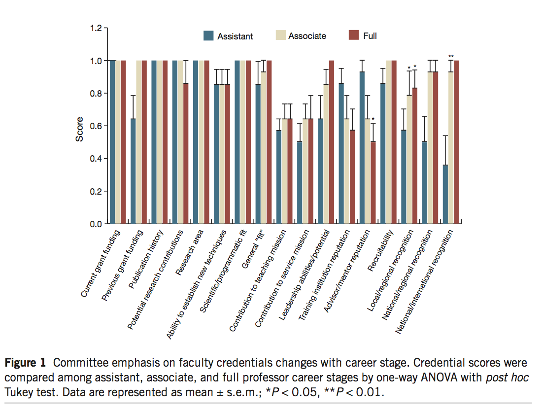 Figure 1: Committee emphasis on faculty credentials changes with career stage. Credential scores were compared among assistant, associate and full professor career stages by one-way ANOVA with post hoc Tukey test. Data are represented as mean ± s.e.m.; *P< 0.05, **P<0.01. Bar chart scores applicants on following criteria: current grand funding, previous grant funding, publication history, potential research contributions, research area, ability to establish new techniques, scientific/programmatic fit, general fit, contribution to teaching mission, contribution to service mission, leadership abilities/potential, training institution reputation, adviser/mentor reputation, recruitability, local/regional recognition, national/regional recognition, and national/international recognition.