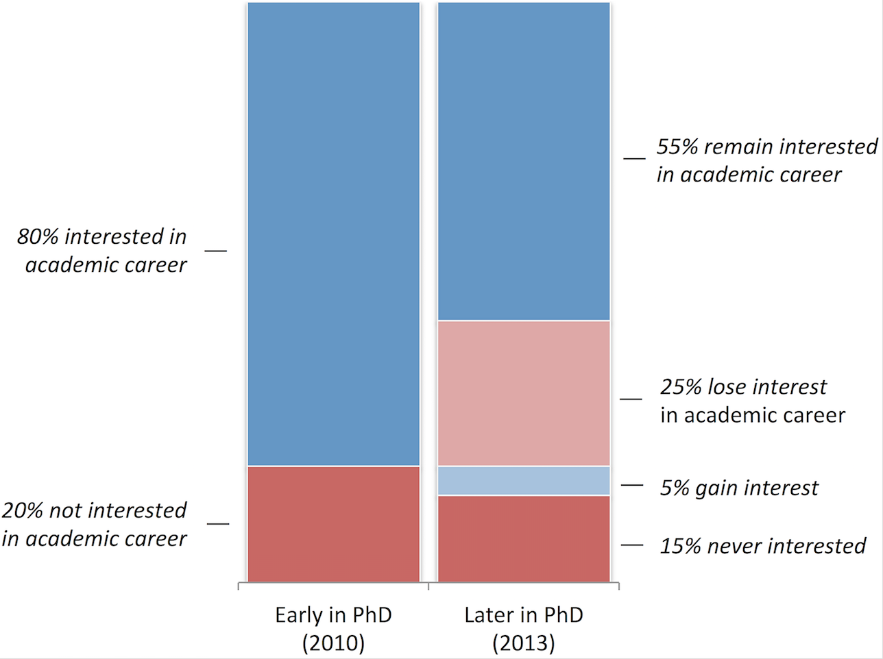 Bar chart from PLOS One shows early in Ph.D. program (2010), 20 percent of students are not interested in an academic career, while 80 percent are interested. Later in the Ph.D. (2013), 15 percent say they were never interested in an academic career, 5 percent have gained interest, 20 percent have lost interest and 55% remain interested.