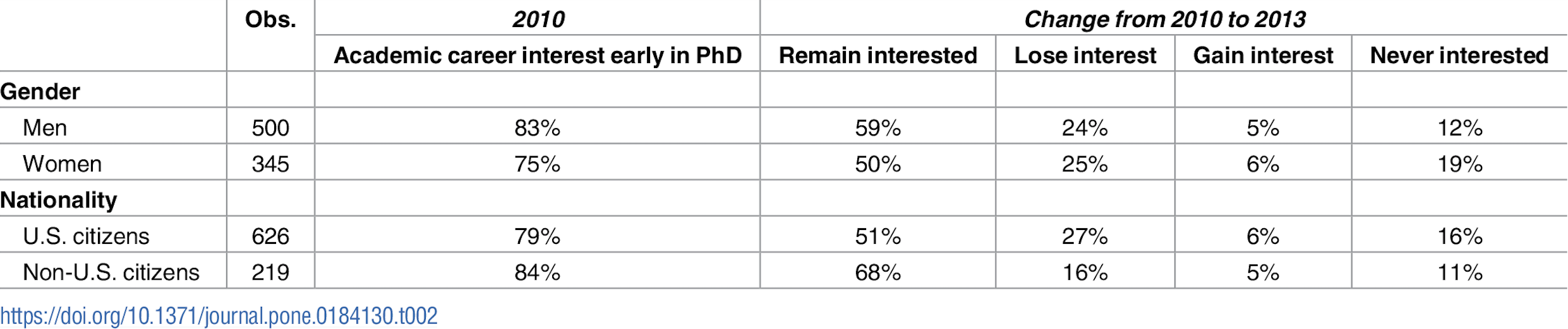 Chart breaks down interest in academic career by gender and nationality. In 2010, early in Ph.D., 83 percent of men are interested and 75 percent of women are interested, while 79 percent of U.S. citizens are interested and 84 percent of noncitizens are interested. In 2013, later in the Ph.D., 59 percent of men, 50 percent of women, 51 percent of U.S. citizens and 68 percent of noncitizens remain interested. 24 percent of men, 25 percent of women, 27 percent of U.S. citizens and 16 percent of noncitizens have lost interest. 5 percent of men, 6 percent of women, 6 percent of U.S. citizens and 5 percent of noncitizens have gained interest. 12 percent of men, 19 percent of women, 16 percent of U.S. citizens and 11 percent of noncitizens were never interested. 