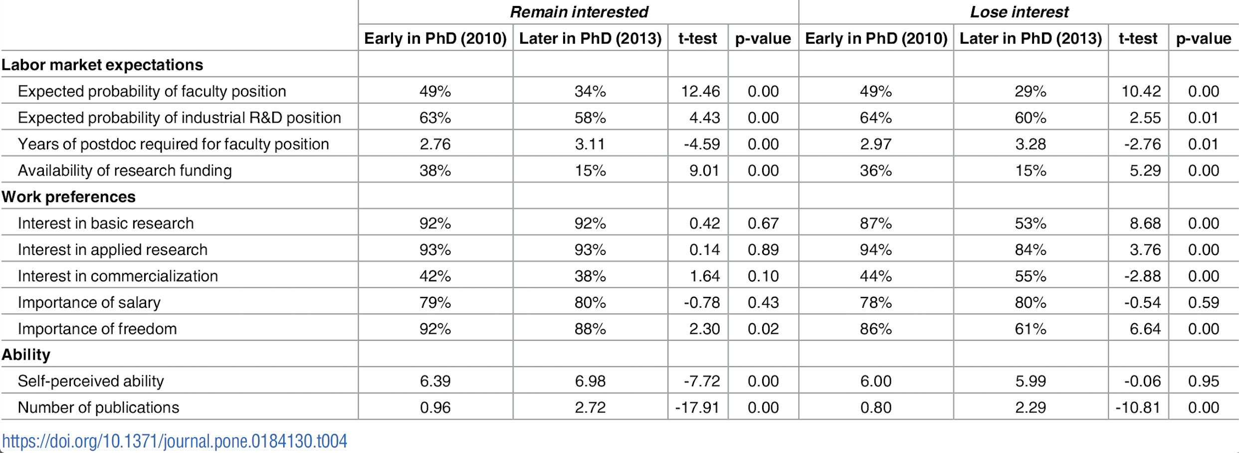 Chart breaks down opinions on labor market expectations, work preferences, and ability early in Ph.D. (2010) versus later (2013). Labor market expectations include expected probability of faculty position (49 percent remain interested early in Ph.D. vs. 34 percent later, while 49 percent lose interest early in Ph.D. vs. 29 percent later), expected probability of industrial R&D position (63 percent remain interested early in Ph.D. vs. 58 percent later, while 64 percent lose interest early in Ph.D. vs. 60 percent later), years of postdoc required for faculty position (of those who remain interested, average is 2.76 early in Ph.D., 3.11 later; of those who lose interest, average is 2.97 early in Ph.D., 3.28 later). Work preferences include interest in basic research (92 percent remain interested early in Ph.D. and later, while 87 percent lose interest early in Ph.D. vs. 53 percent later), interest in applied research (92 percent remain interested early in Ph.D. and later, while 94 percent lose interest early in Ph.D. vs. 84 percent later), interest in commercialization (42 percent remain interested early in Ph.D. vs. 38 percent later, while 44 percent lose interest early in Ph.D. vs. 55 percent later), importance of salary (79 percent remain interested early in Ph.D. vs. 80 percent later, while 78 percent lose interest early in Ph.D. vs. 80 percent later), and importance of freedom (92 percent remain interested early in Ph.D. vs. 88 percent later, while 86 percent lose interest early in Ph.D. vs. 61 percent later). Ability includes self-perceived ability (among those who remain interested, average is 6.39 early in Ph.D. vs. 6.98 later, and for those who lose interest it’s 6.00 early in Ph.D. vs. 6.99 later) and number of publications (0.96 early in Ph.D. vs. 2.72 later for those who remain interested, 0.80 early vs. 2.29 later for those who lose interest).