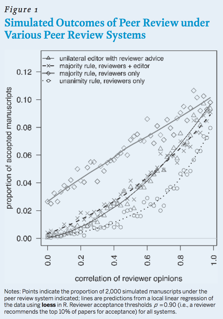 Figure 1: Simulated Outcomes of Peer Review Under Various Peer-Review Systems. Scatter graph shows distribution of four peer-review systems for acceptance to a journal: unanimity among votes (in which all three reviewers have to approve of a paper for publication); majority approval among reviewers; majority approval with editor’s participation as a fourth voter; and unilateral editorial decision making based on reviewers’ substantive reports -- not just their votes. Points indicate the proportion of 2,000 simulated manuscripts under the peer-review system indicated; lines are predictions from a local linear regression of the data using loess in R. Reviewer acceptance thresholds p=0.90 (i.e., a reviewer recommends the top 10 percent of papers for acceptance) for all systems.